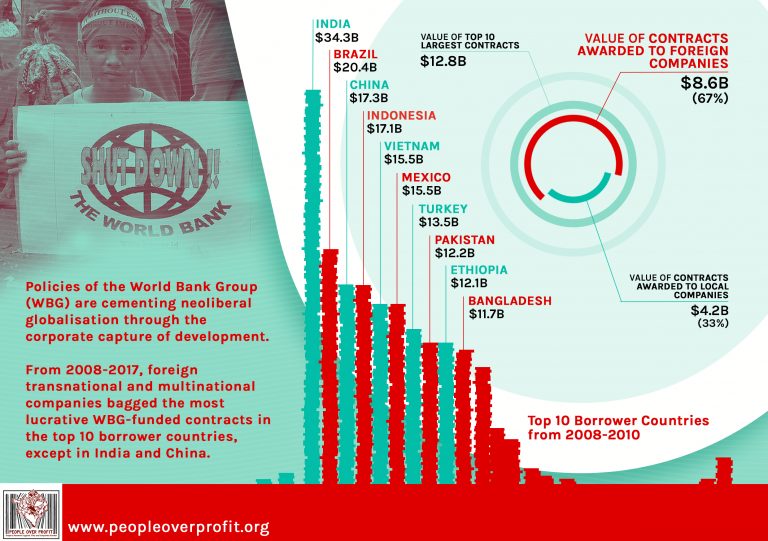 Infographics How the World Bank Group facilitates the Corporate