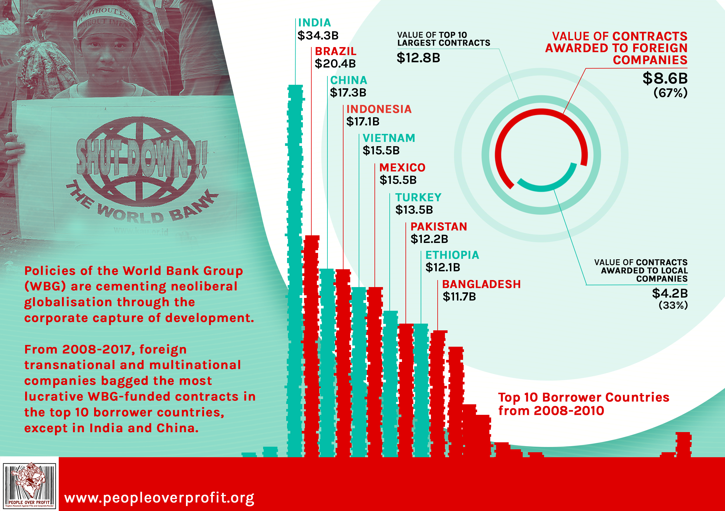 Infographics How the World Bank Group facilitates the Corporate